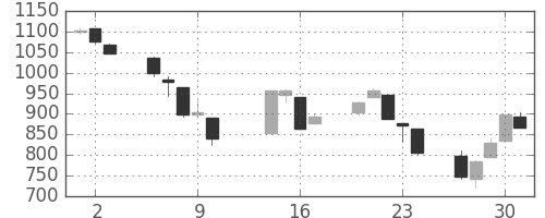 TOPIXの日足チャート(2008年10月)
