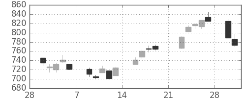 TOPIXの日足チャート(2009年3月)