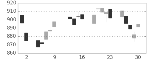 TOPIXの日足チャート(2009年10月)
