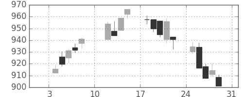 TOPIXの日足チャート(2010年1月)