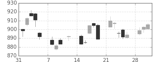 TOPIXの日足チャート(2010年2月)