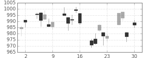 TOPIXの日足チャート(2010年4月)
