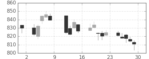 TOPIXの日足チャート(2010年10月)