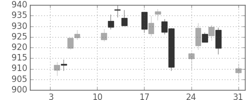 TOPIXの日足チャート(2011年1月)