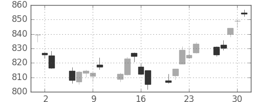 TOPIXの日足チャート(2011年6月)