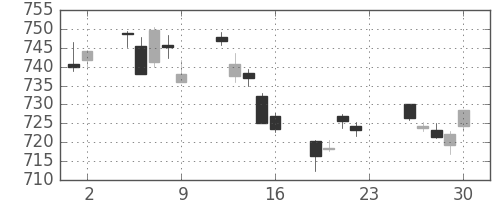 TOPIXの日足チャート(2011年12月)