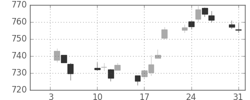 TOPIXの日足チャート(2012年1月)