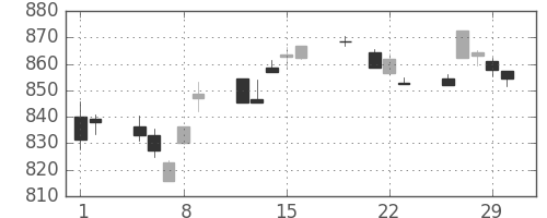 TOPIXの日足チャート(2012年3月)