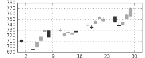 TOPIXの日足チャート(2012年6月)