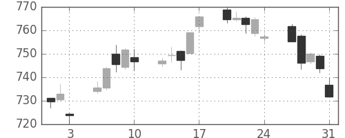 TOPIXの日足チャート(2012年8月)