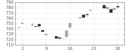TOPIXの日足チャート(2012年11月)