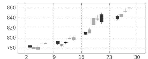 TOPIXの日足チャート(2012年12月)