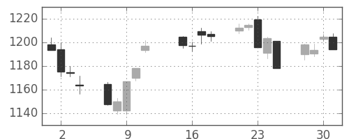 TOPIXの日足チャート(2013年10月)