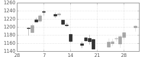 TOPIXの日足チャート(2014年3月)