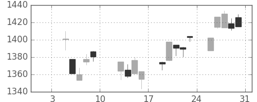 TOPIXの日足チャート(2015年1月)