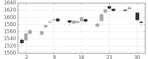 TOPIXの日足チャート(2015年4月)