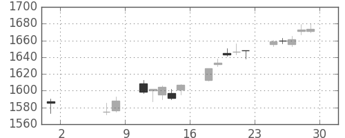 TOPIXの日足チャート(2015年5月)