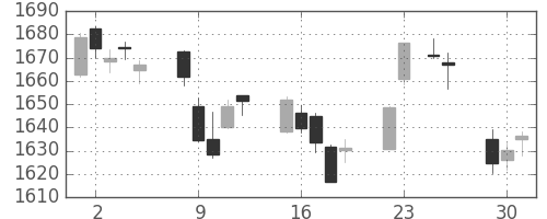 TOPIXの日足チャート(2015年6月)