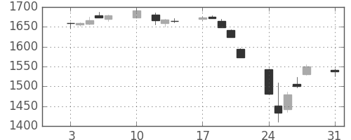 TOPIXの日足チャート(2015年8月)