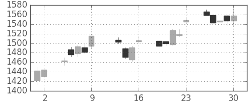 TOPIXの日足チャート(2015年10月)