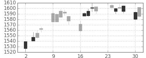 TOPIXの日足チャート(2015年11月)