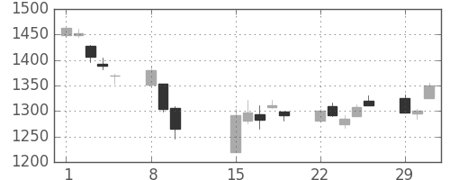 TOPIXの日足チャート(2016年2月)
