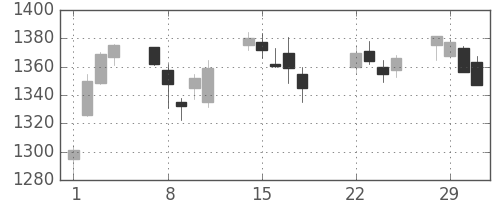 TOPIXの日足チャート(2016年3月)