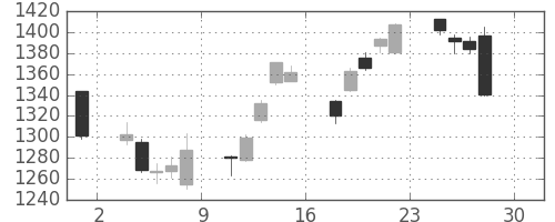 TOPIXの日足チャート(2016年4月)