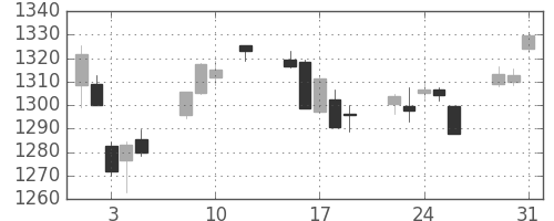TOPIXの日足チャート(2016年8月)