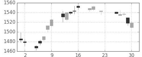 TOPIXの日足チャート(2016年12月)