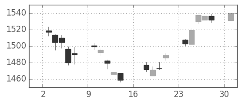 TOPIXの日足チャート(2017年4月)