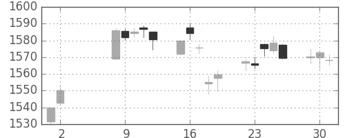 TOPIXの日足チャート(2017年5月)