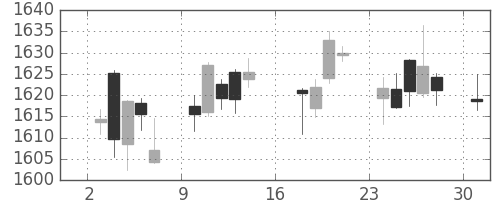 TOPIXの日足チャート(2017年7月)