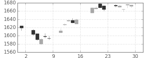 TOPIXの日足チャート(2017年9月)