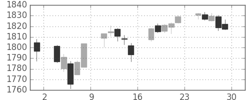 TOPIXの日足チャート(2017年12月)