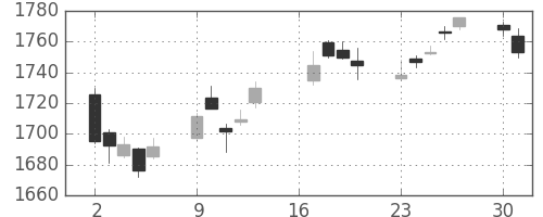 TOPIXの日足チャート(2018年7月)