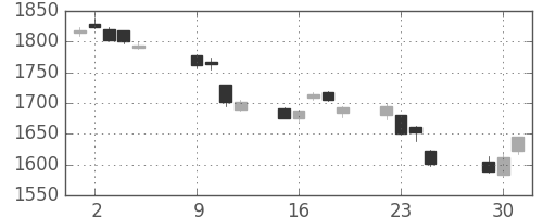 TOPIXの日足チャート(2018年10月)