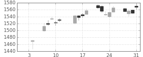 TOPIXの日足チャート(2019年1月)