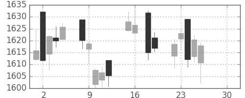 TOPIXの日足チャート(2019年4月)