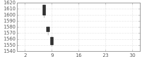 TOPIXの日足チャート(2019年5月)