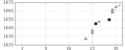 TOPIXの日足チャート(2019年10月)