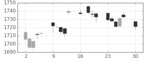 TOPIXの日足チャート(2019年12月)
