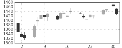 TOPIXの日足チャート(2020年4月)