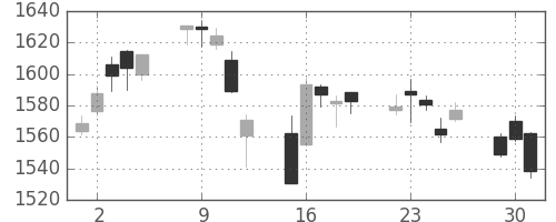 TOPIXの日足チャート(2020年6月)