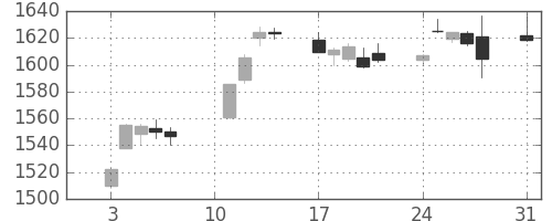 TOPIXの日足チャート(2020年8月)