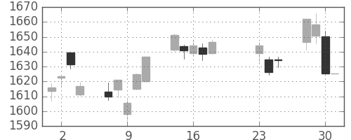 TOPIXの日足チャート(2020年9月)