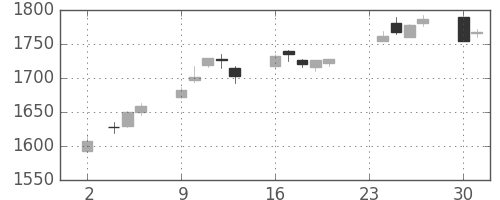TOPIXの日足チャート(2020年11月)