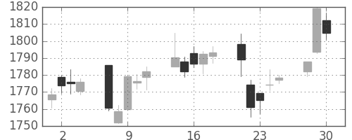 TOPIXの日足チャート(2020年12月)