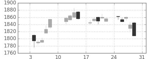 TOPIXの日足チャート(2021年1月)