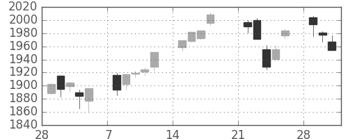 TOPIXの日足チャート(2021年3月)